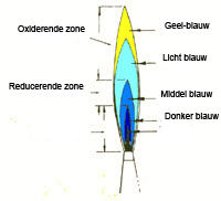 Reducerende zone van de vlam